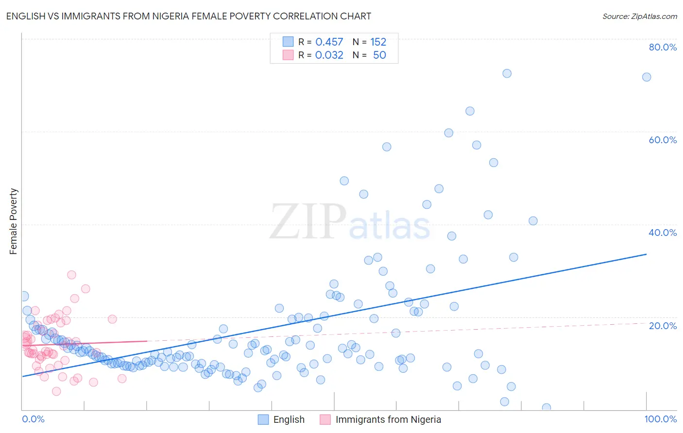 English vs Immigrants from Nigeria Female Poverty