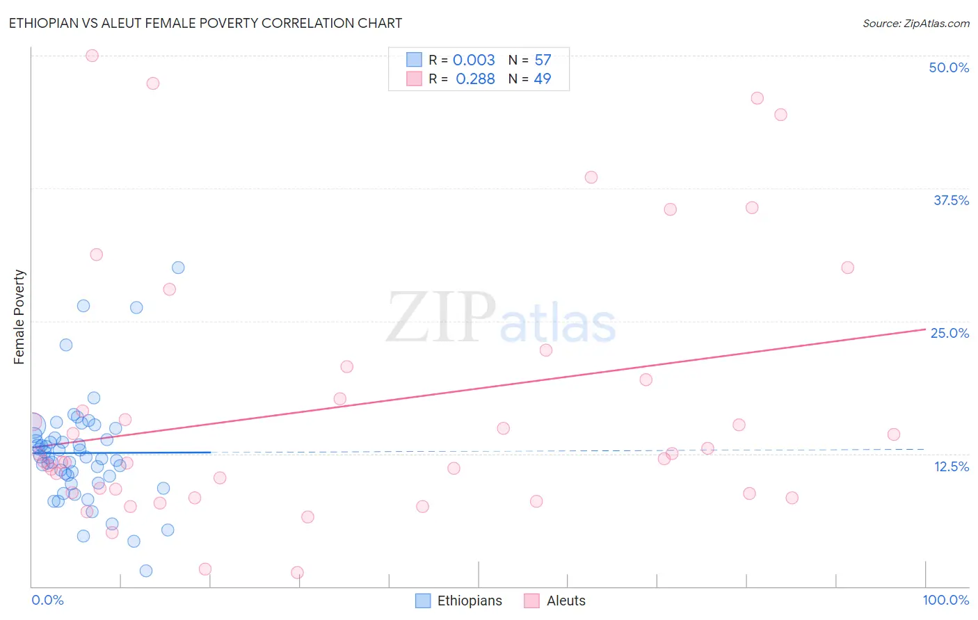 Ethiopian vs Aleut Female Poverty