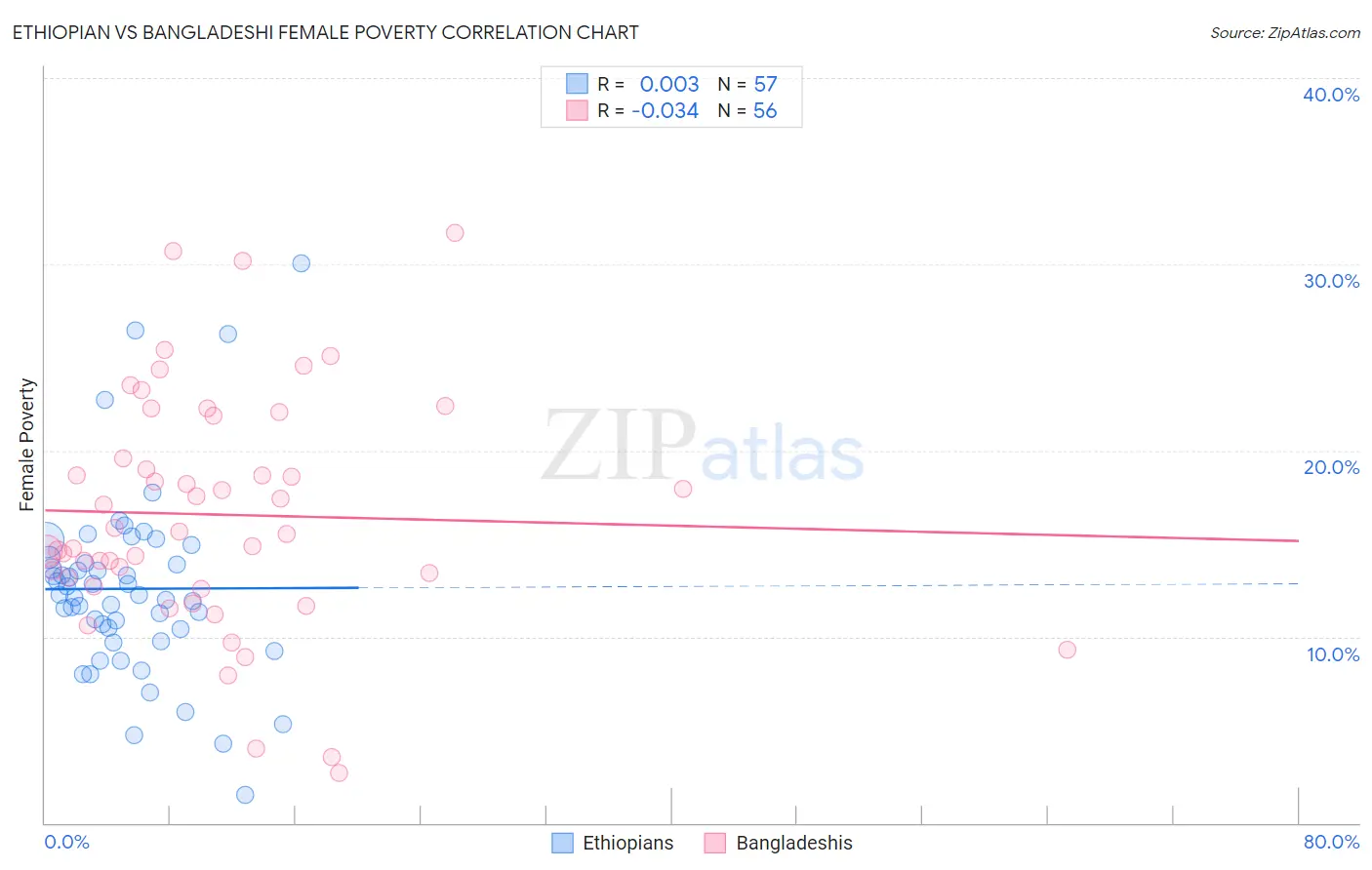 Ethiopian vs Bangladeshi Female Poverty