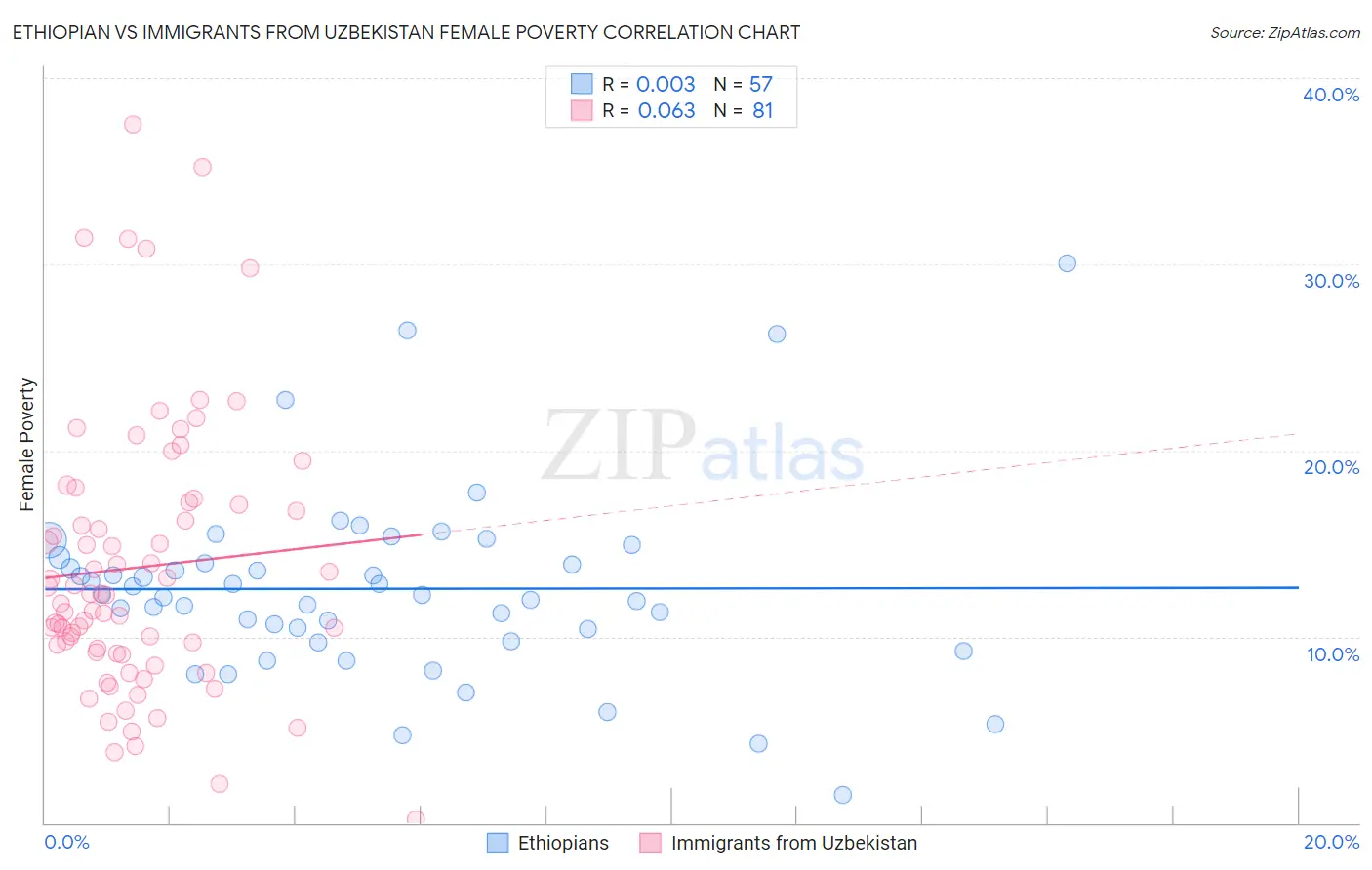 Ethiopian vs Immigrants from Uzbekistan Female Poverty