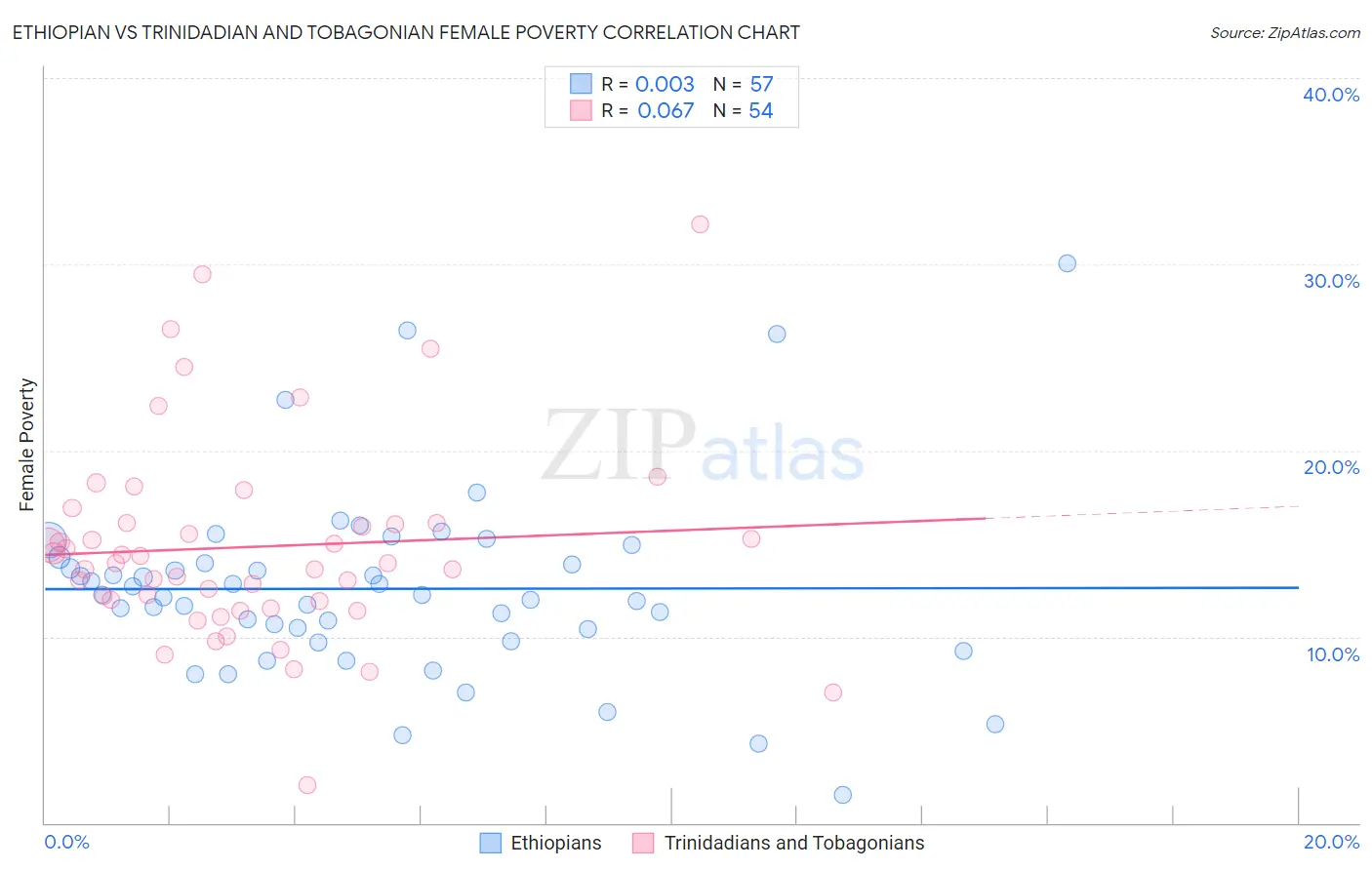 Ethiopian vs Trinidadian and Tobagonian Female Poverty