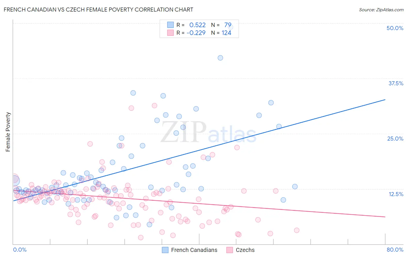 French Canadian vs Czech Female Poverty