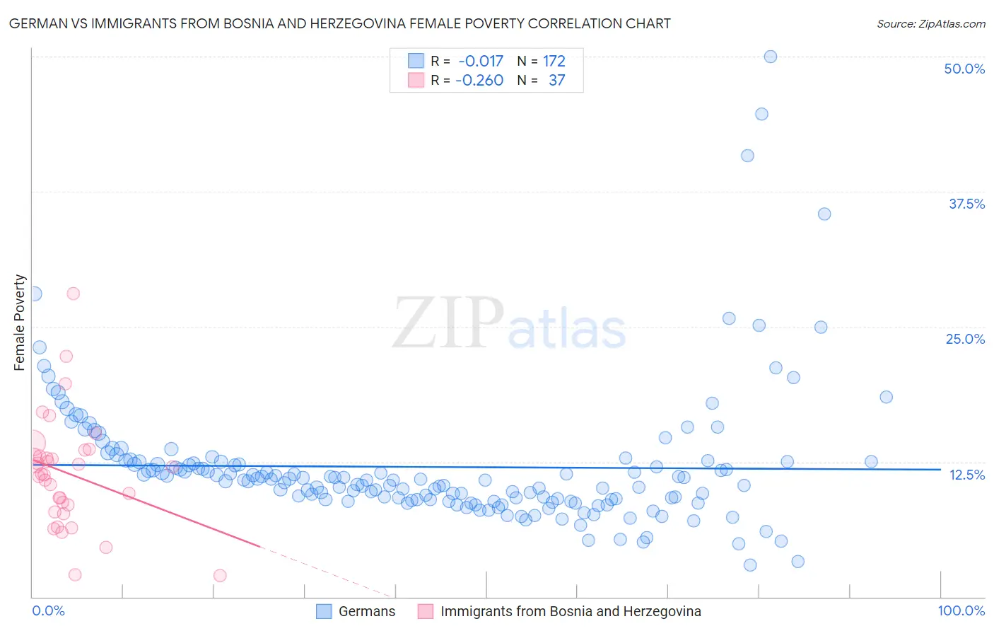 German vs Immigrants from Bosnia and Herzegovina Female Poverty