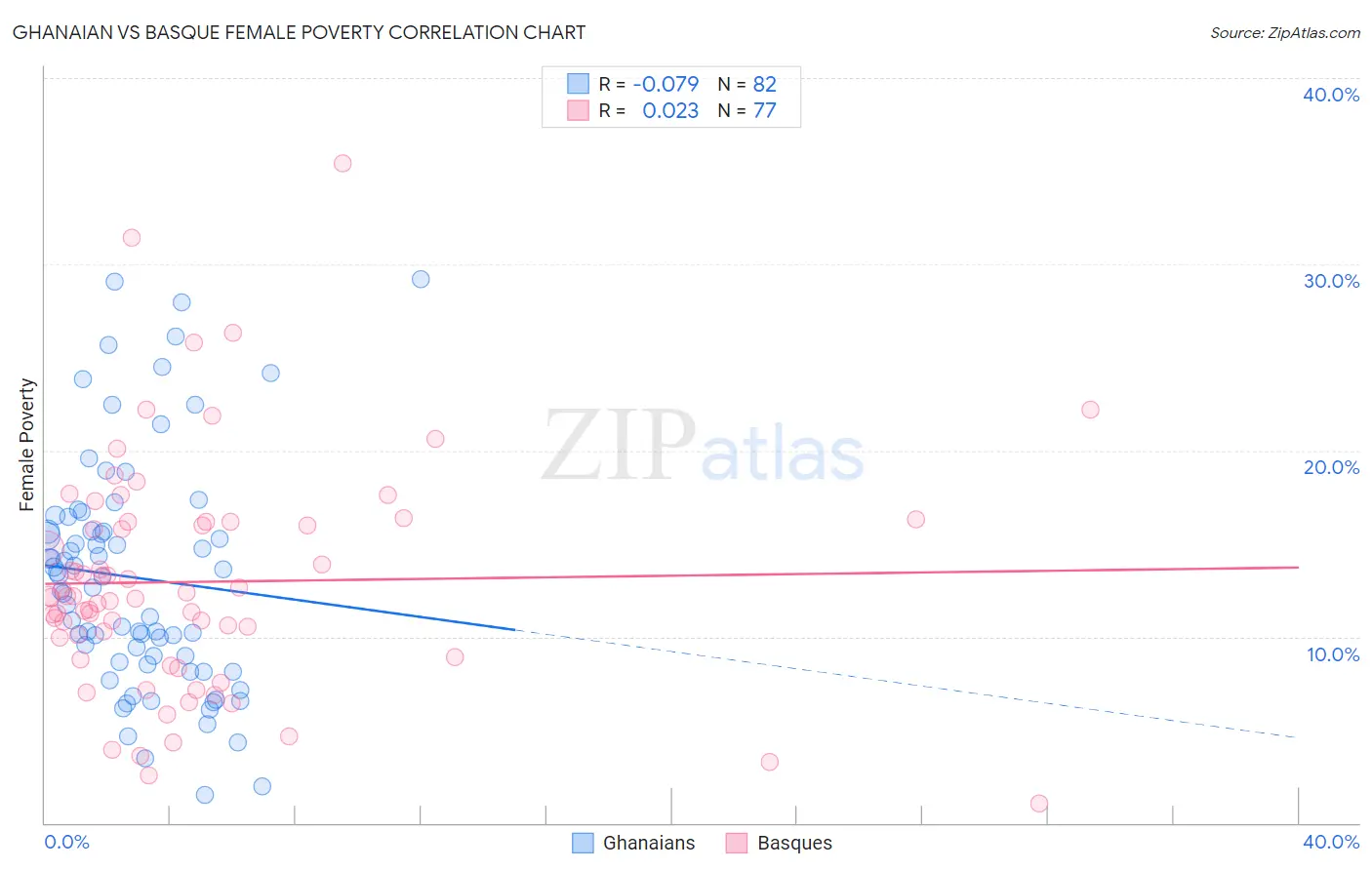 Ghanaian vs Basque Female Poverty