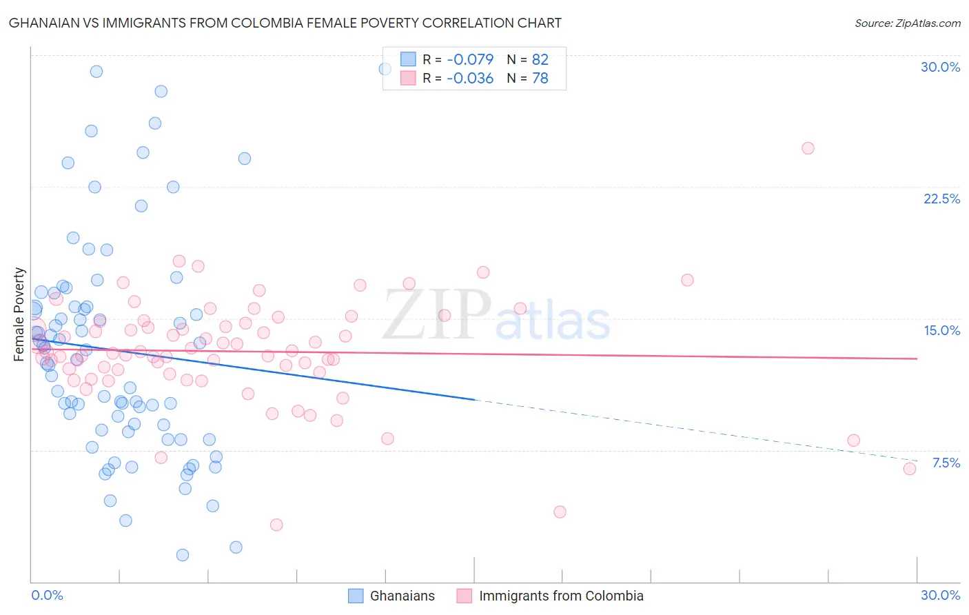 Ghanaian vs Immigrants from Colombia Female Poverty