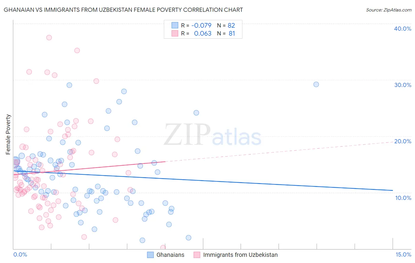 Ghanaian vs Immigrants from Uzbekistan Female Poverty