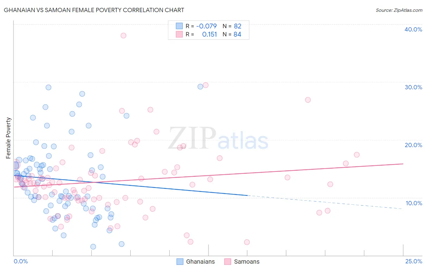 Ghanaian vs Samoan Female Poverty