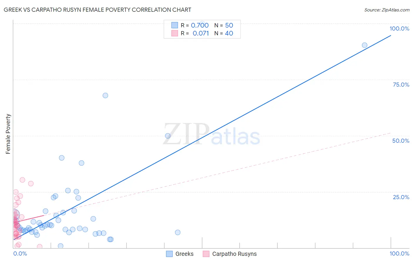 Greek vs Carpatho Rusyn Female Poverty