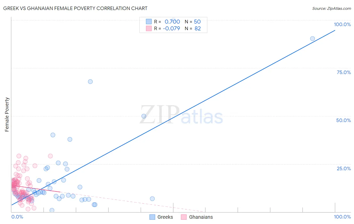 Greek vs Ghanaian Female Poverty