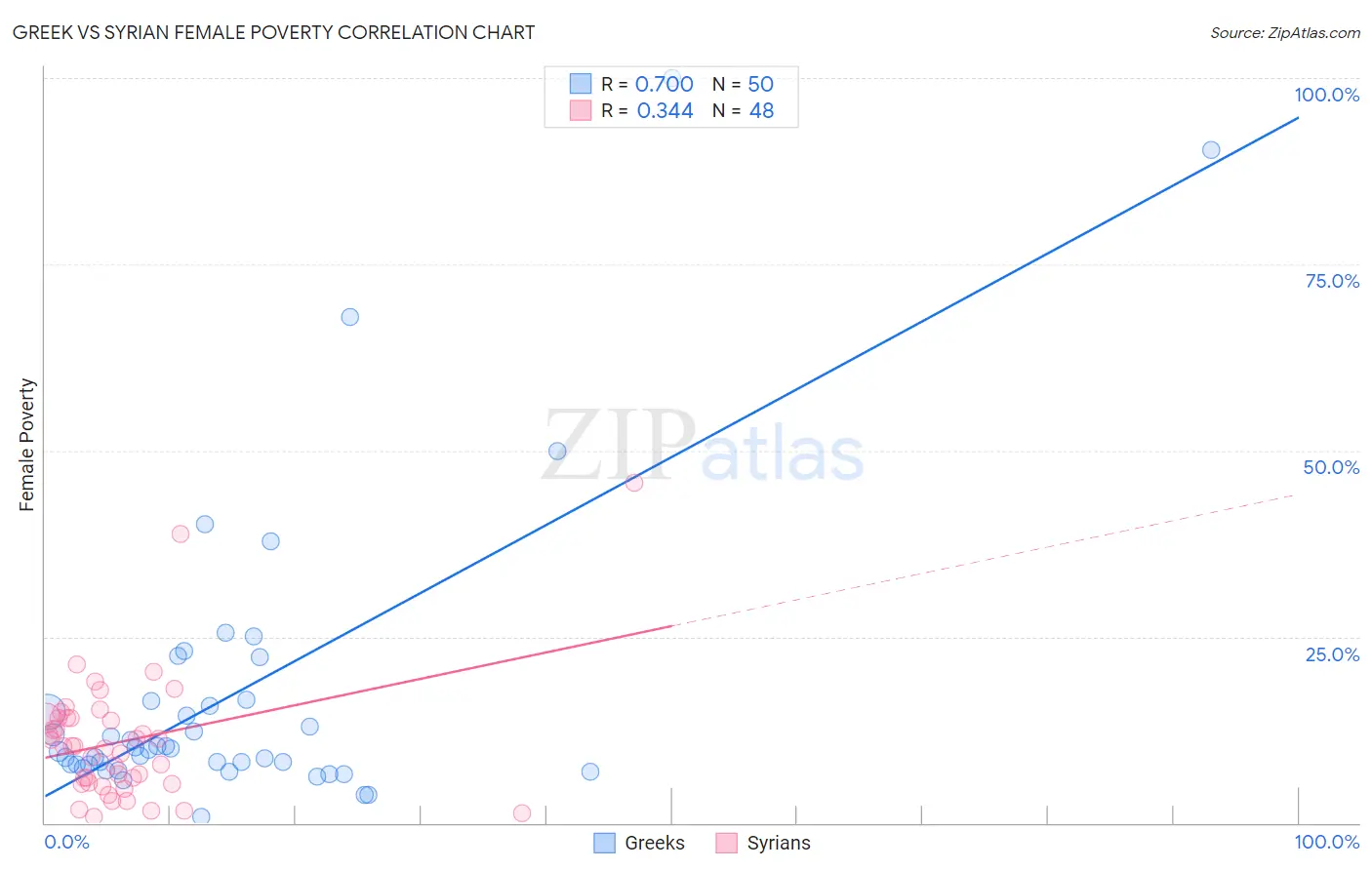 Greek vs Syrian Female Poverty