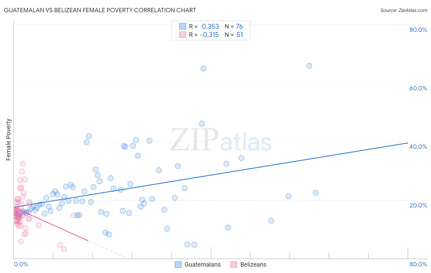 Guatemalan vs Belizean Female Poverty