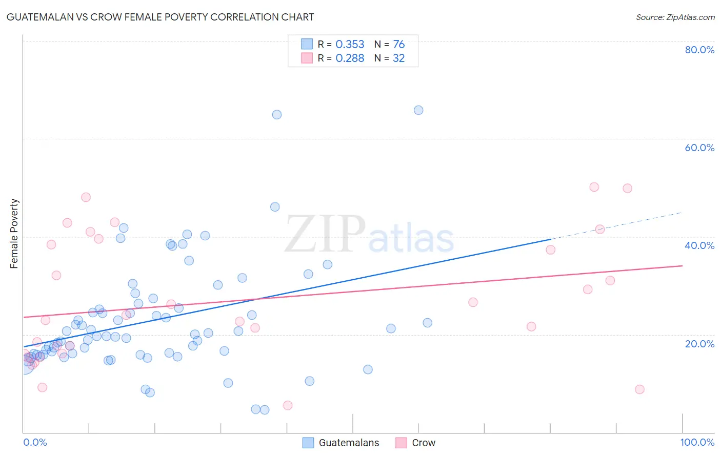 Guatemalan vs Crow Female Poverty