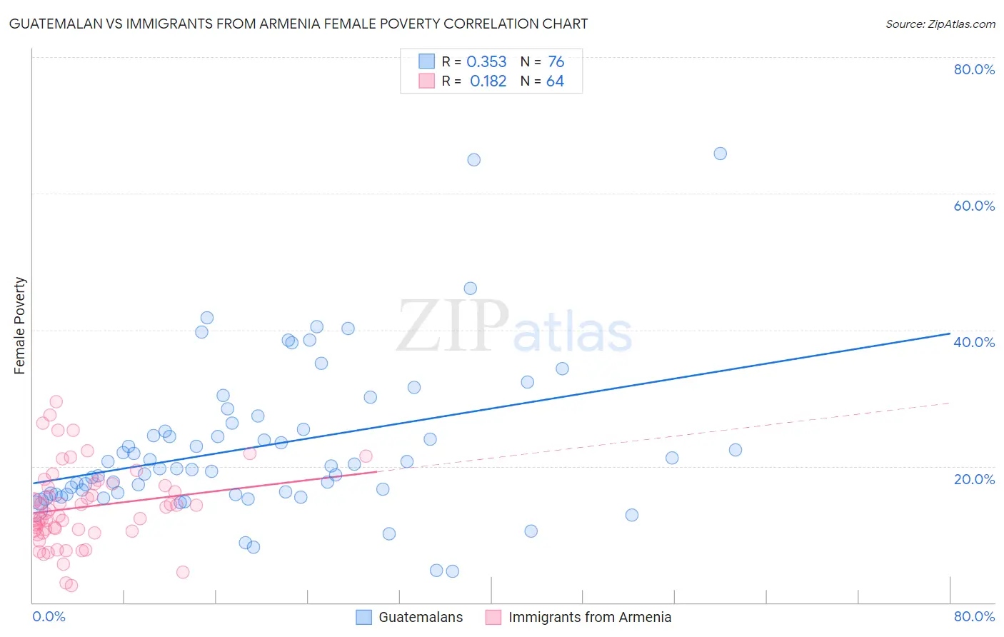 Guatemalan vs Immigrants from Armenia Female Poverty