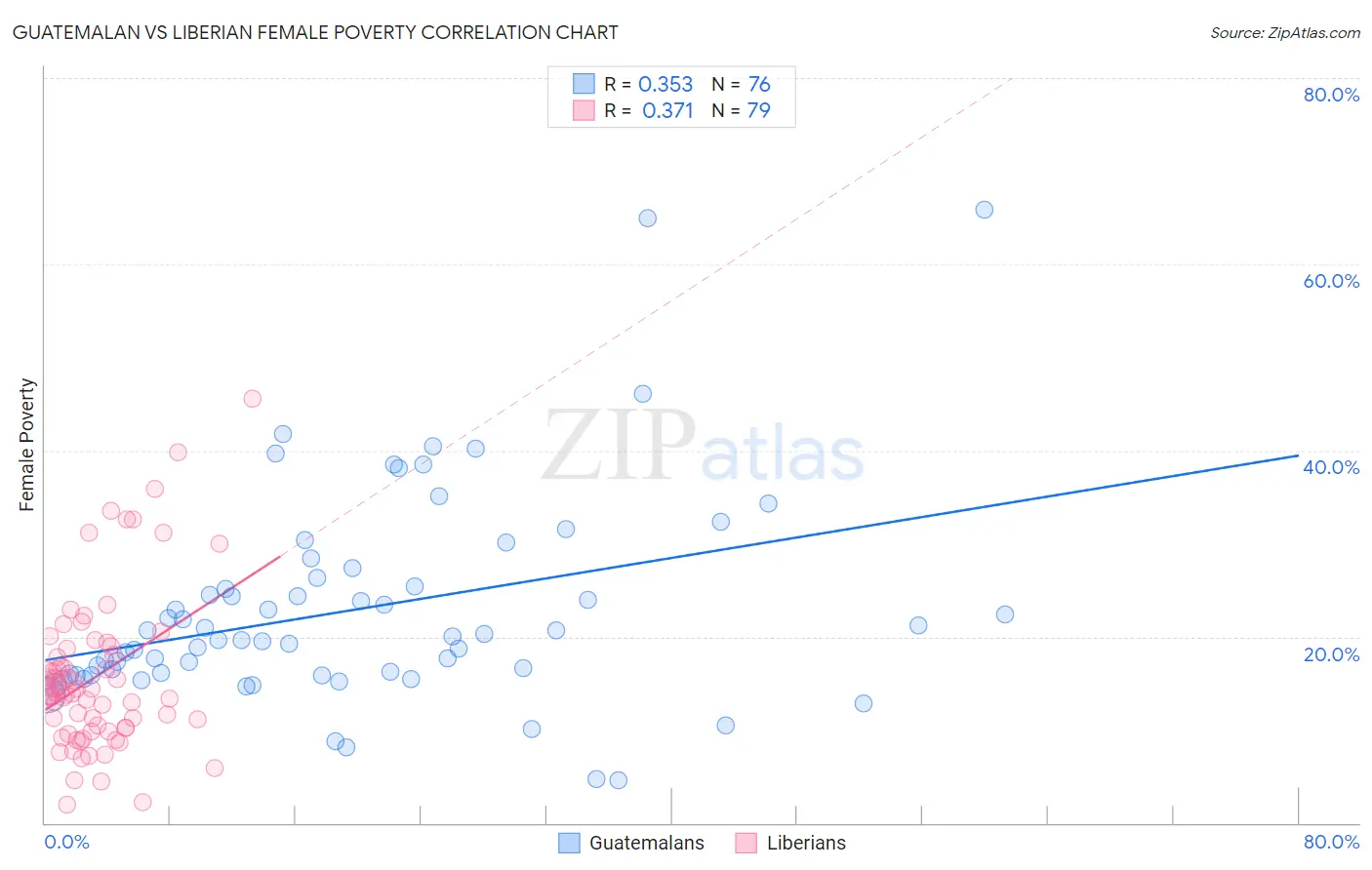 Guatemalan vs Liberian Female Poverty