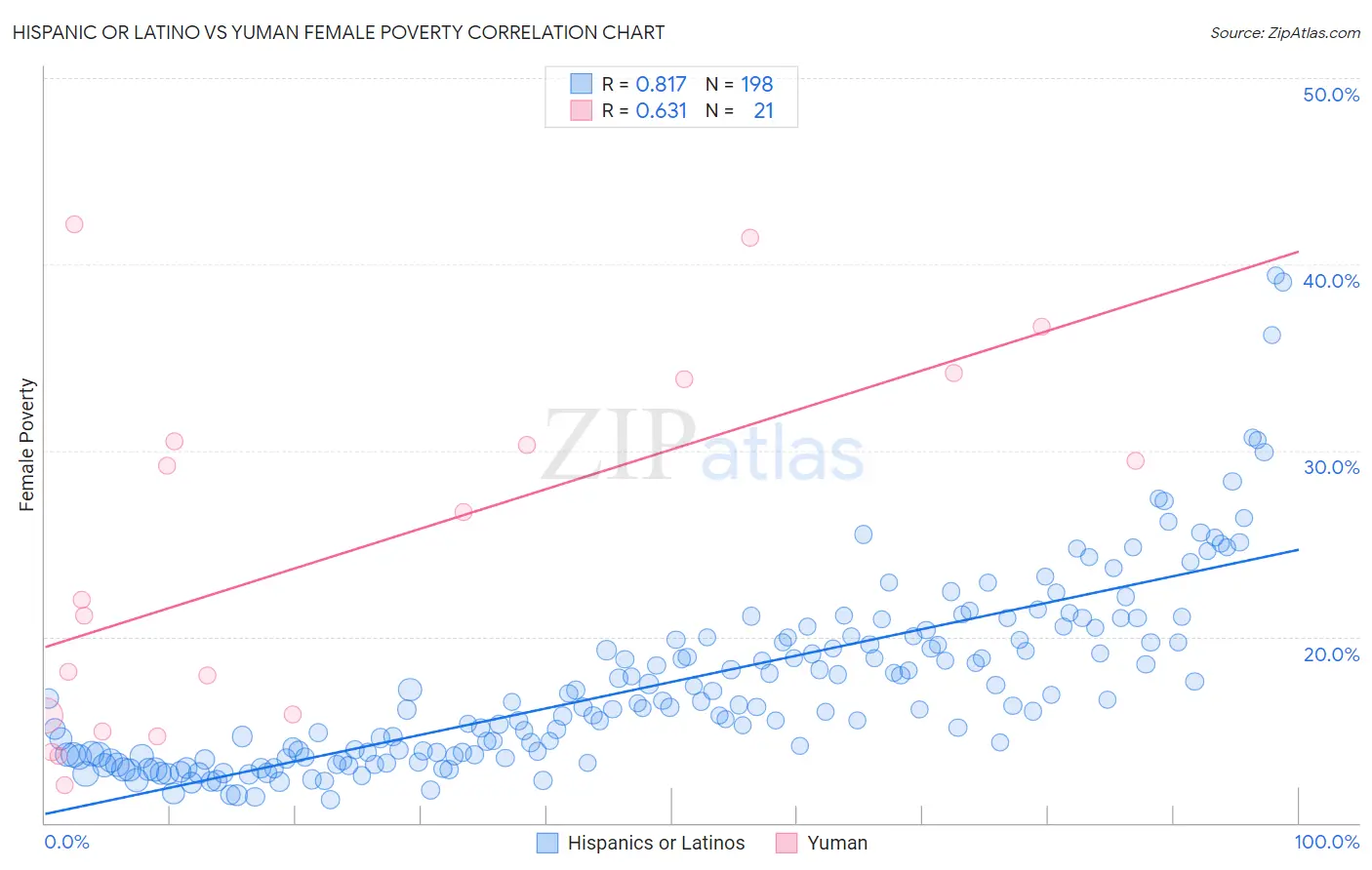 Hispanic or Latino vs Yuman Female Poverty