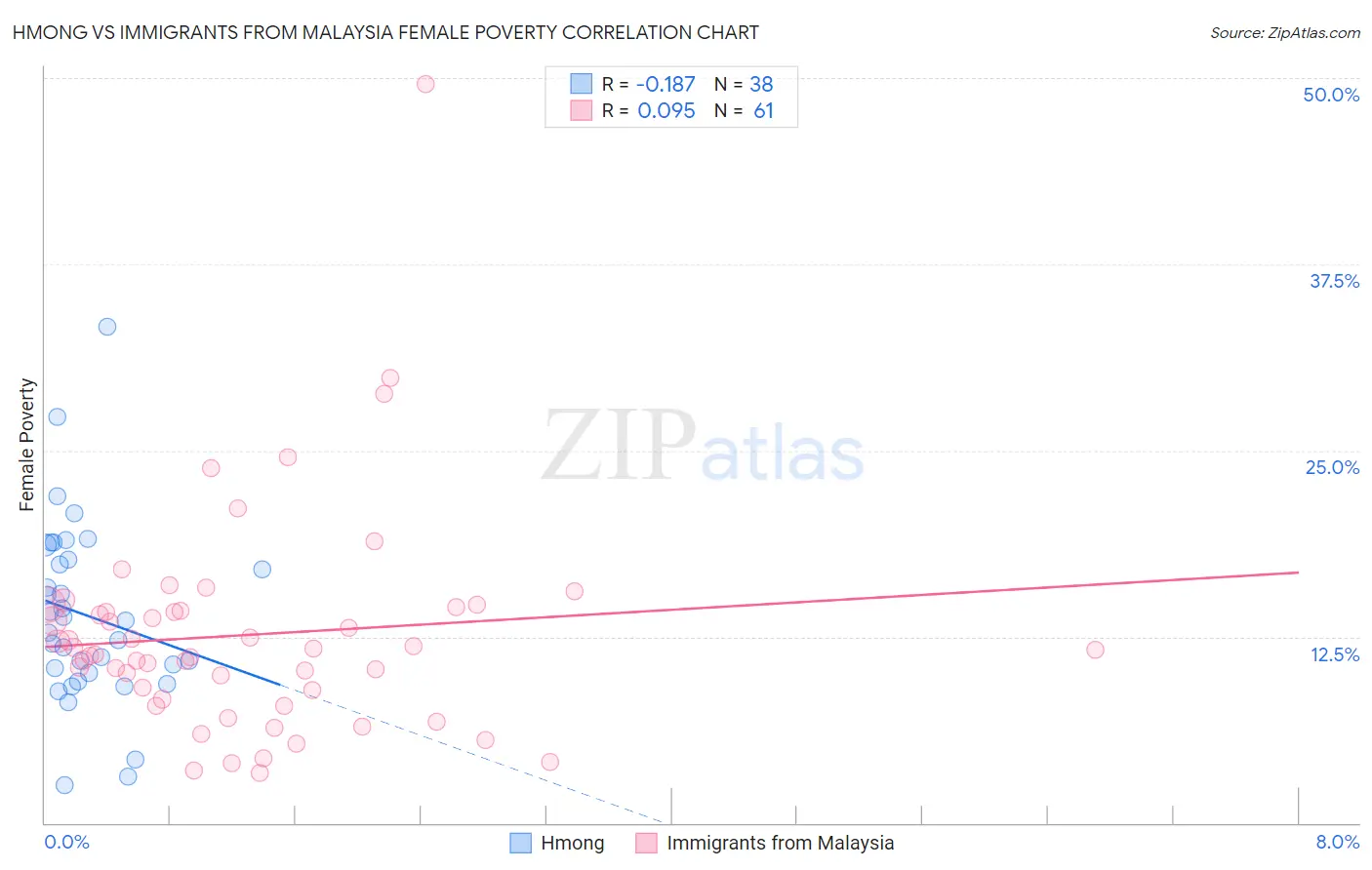 Hmong vs Immigrants from Malaysia Female Poverty