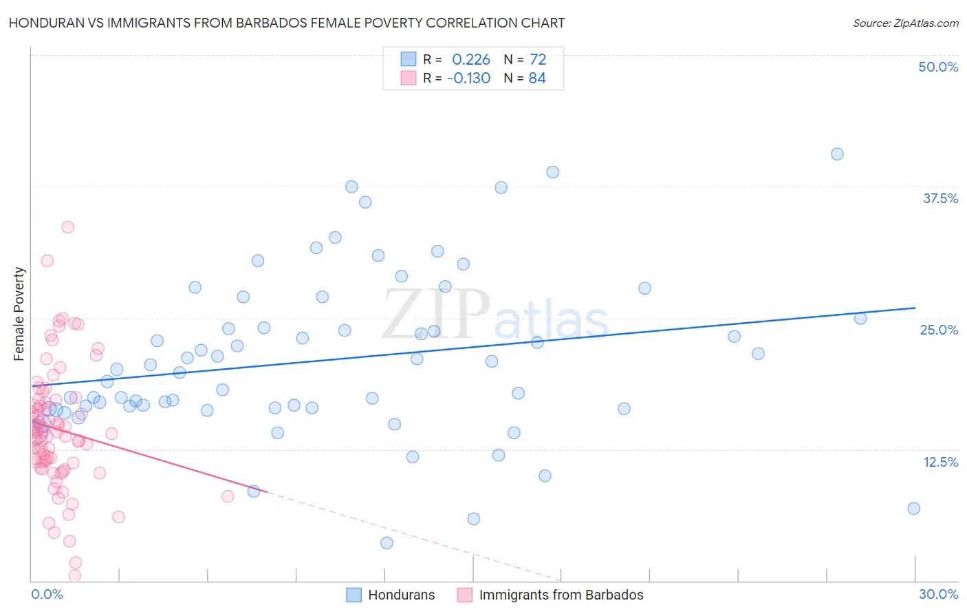 Honduran vs Immigrants from Barbados Female Poverty