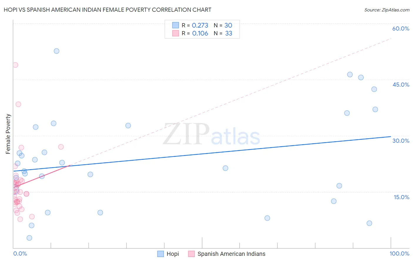 Hopi vs Spanish American Indian Female Poverty