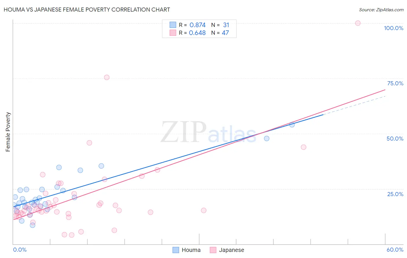 Houma vs Japanese Female Poverty