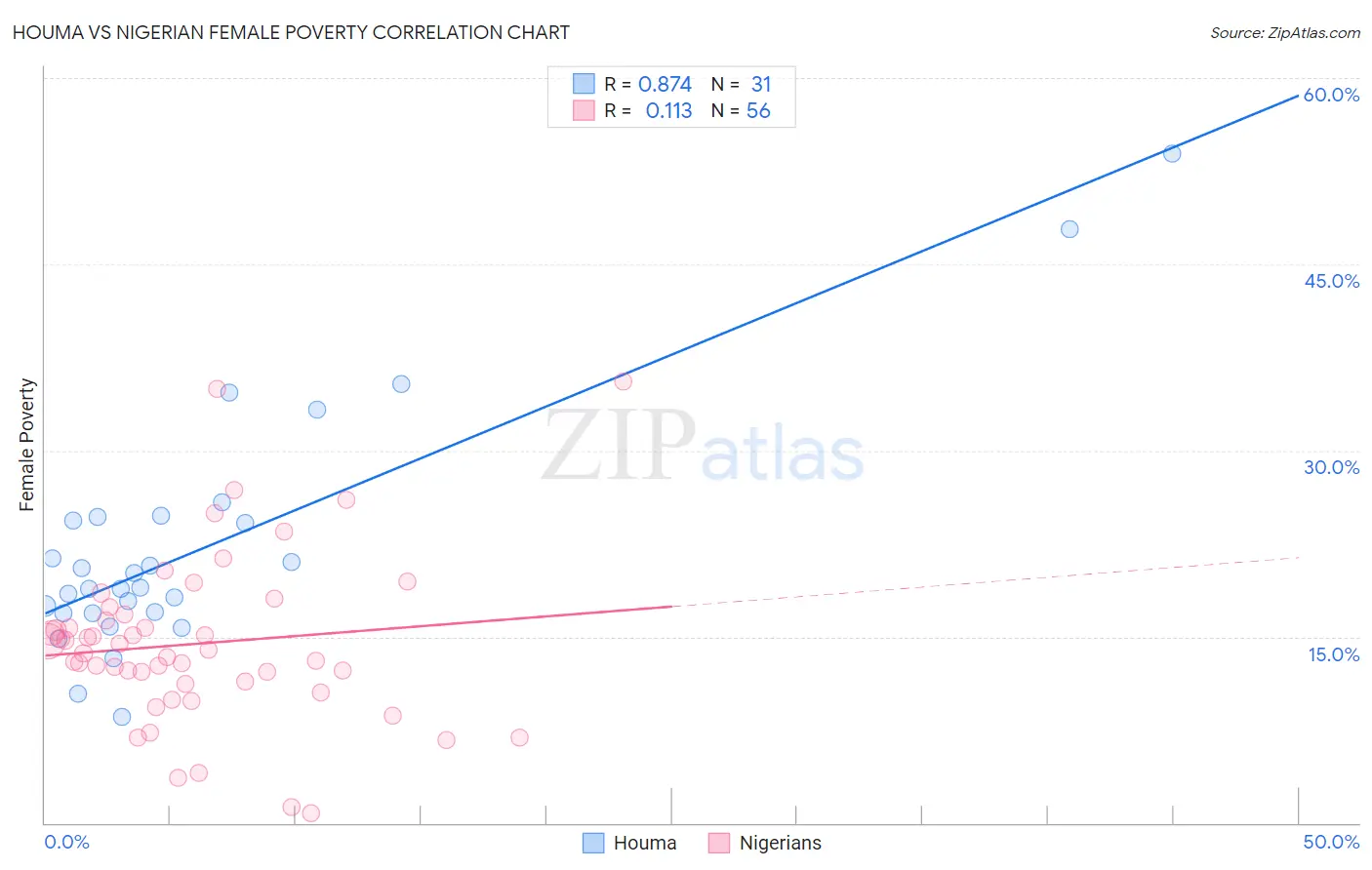 Houma vs Nigerian Female Poverty