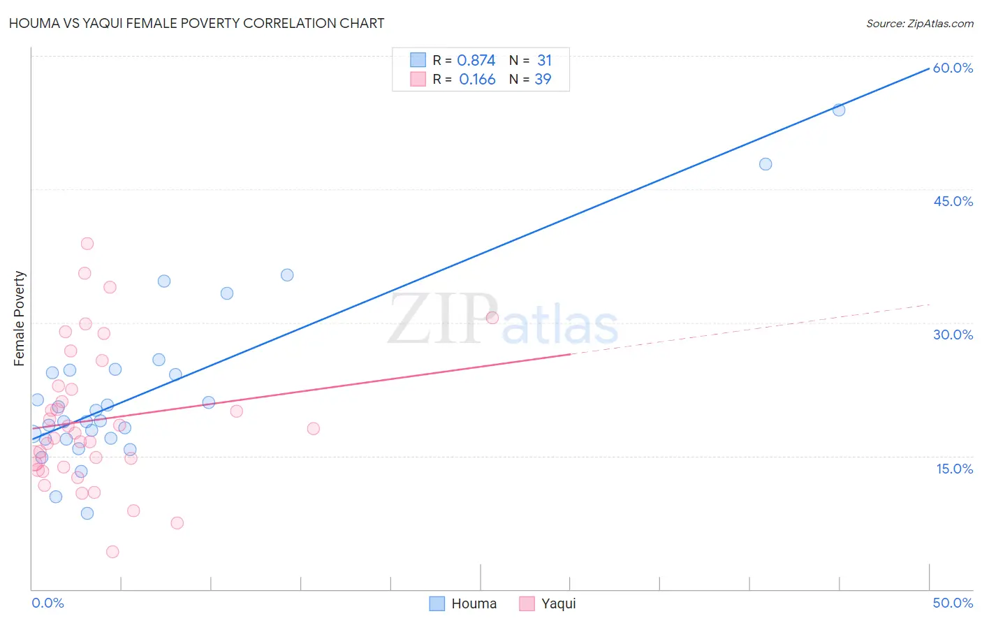 Houma vs Yaqui Female Poverty