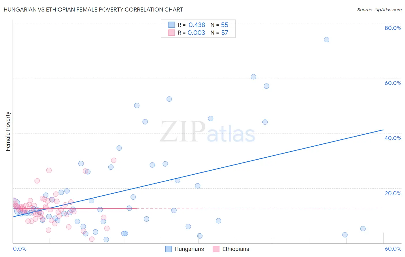 Hungarian vs Ethiopian Female Poverty