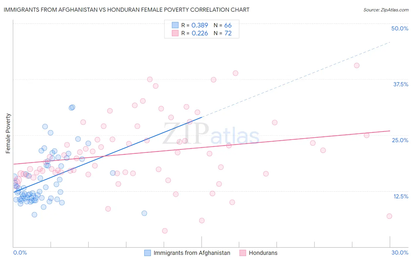 Immigrants from Afghanistan vs Honduran Female Poverty