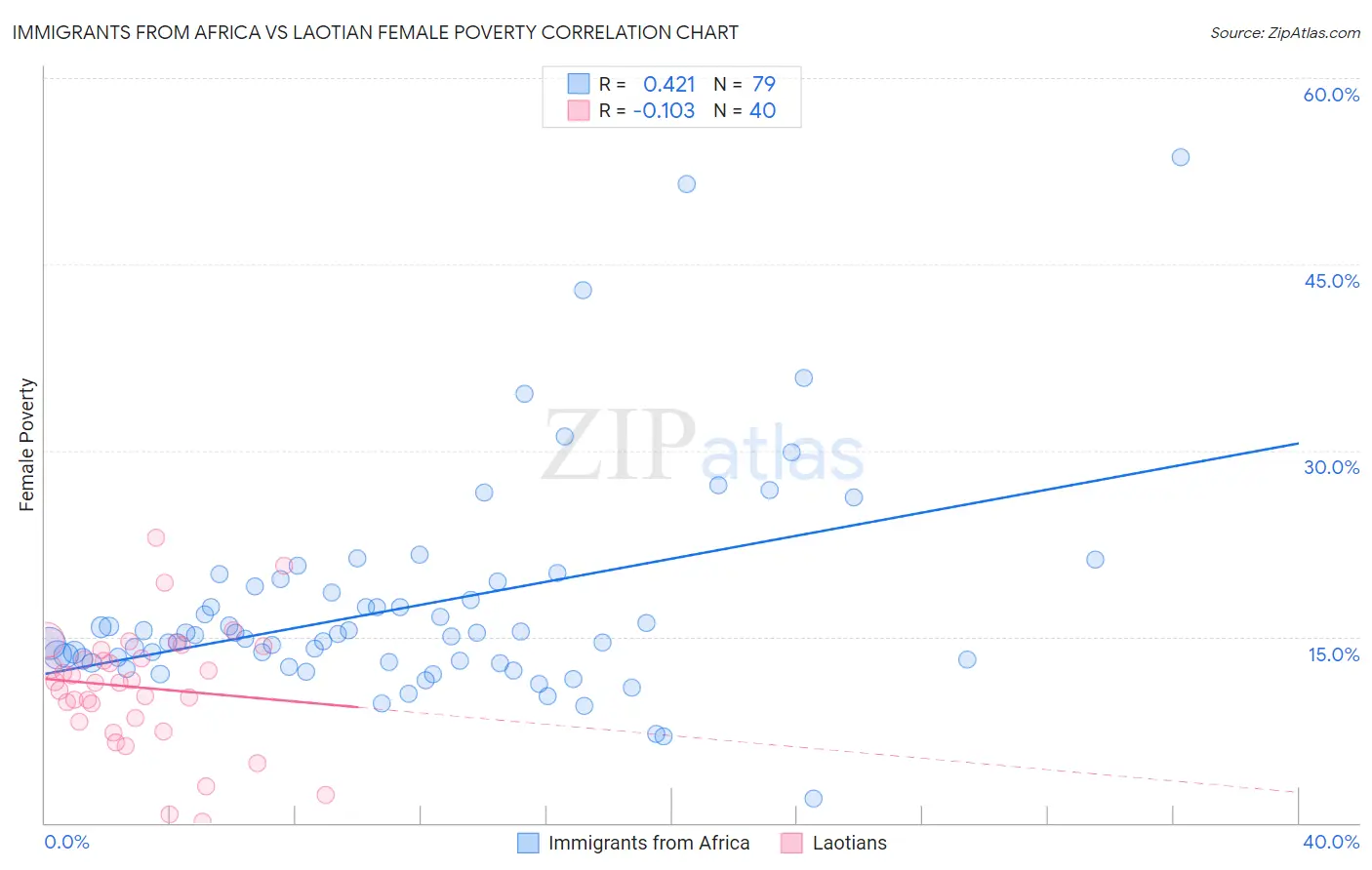 Immigrants from Africa vs Laotian Female Poverty