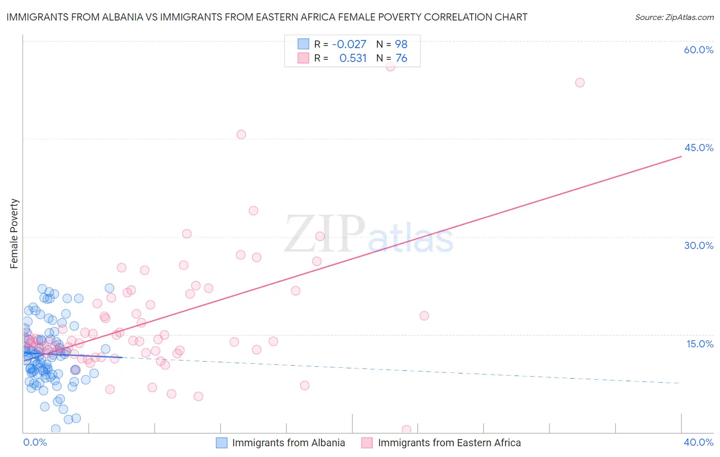 Immigrants from Albania vs Immigrants from Eastern Africa Female Poverty