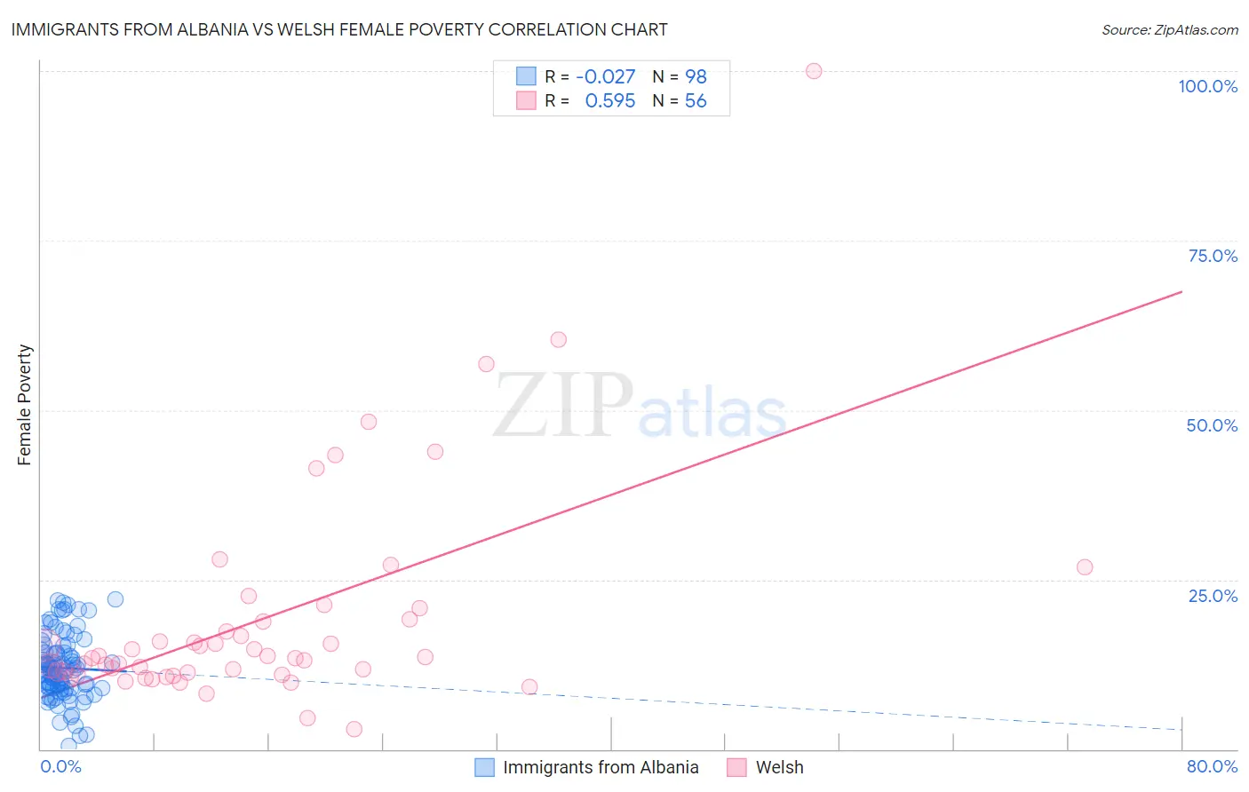 Immigrants from Albania vs Welsh Female Poverty