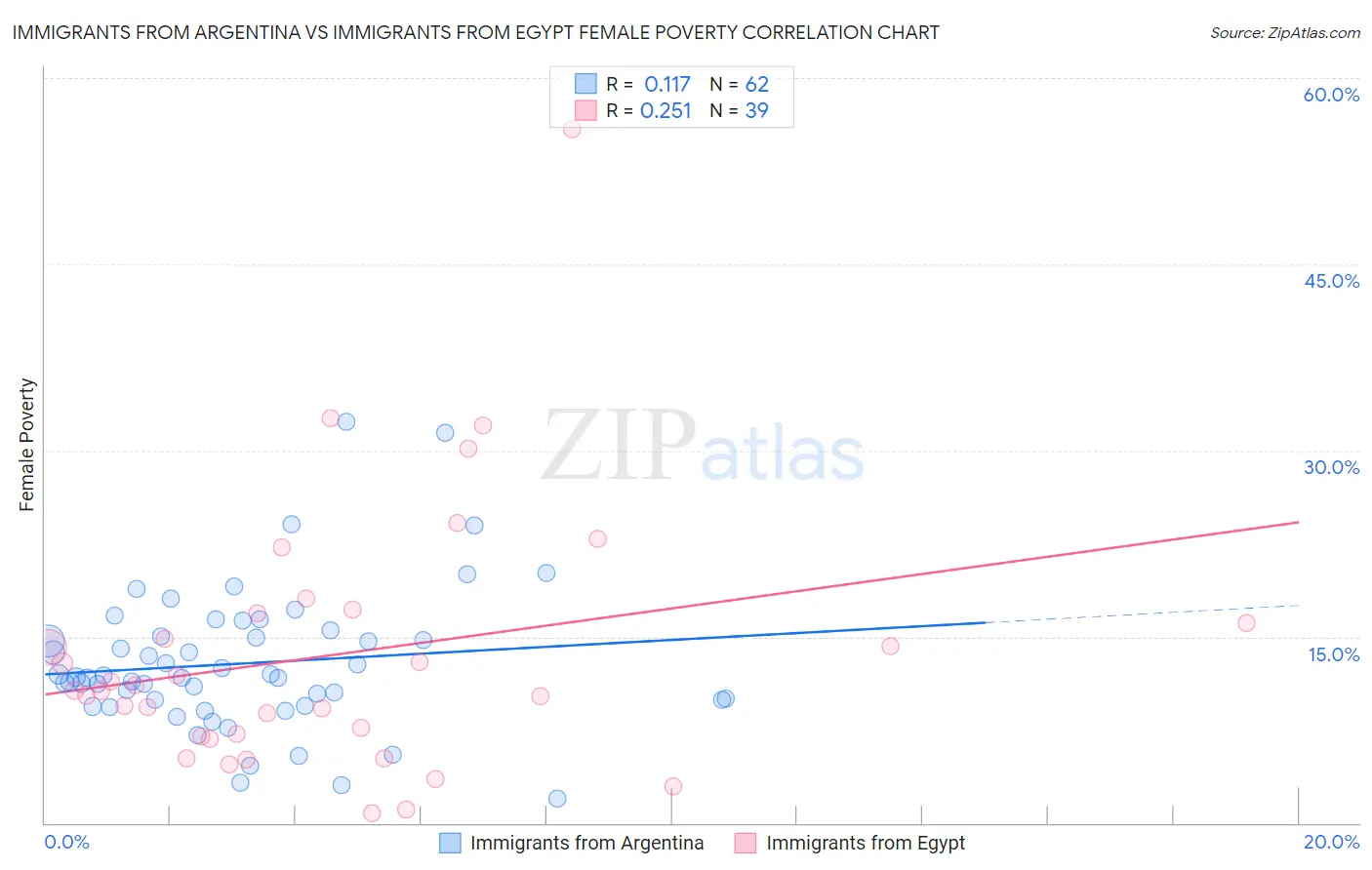 Immigrants from Argentina vs Immigrants from Egypt Female Poverty