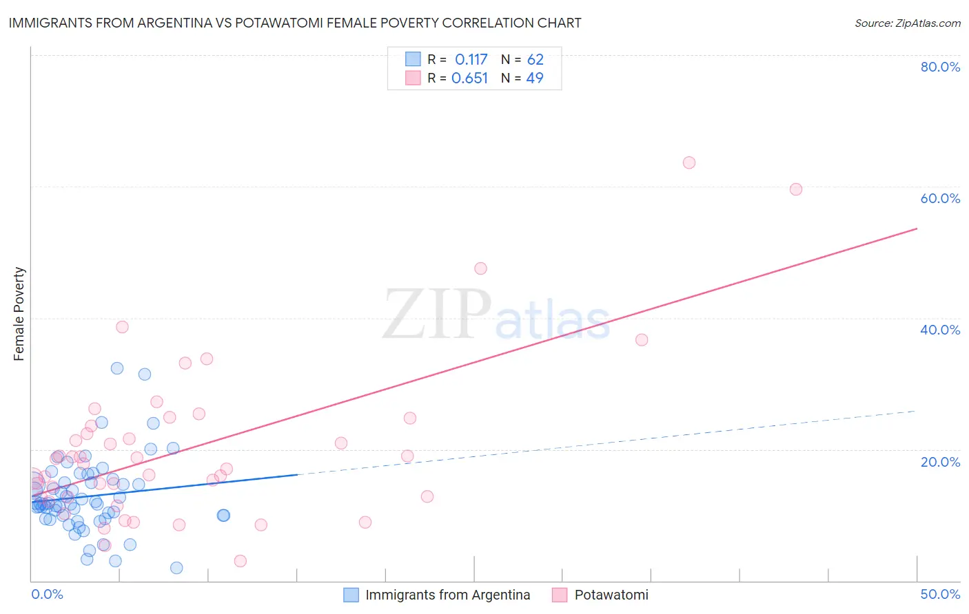 Immigrants from Argentina vs Potawatomi Female Poverty