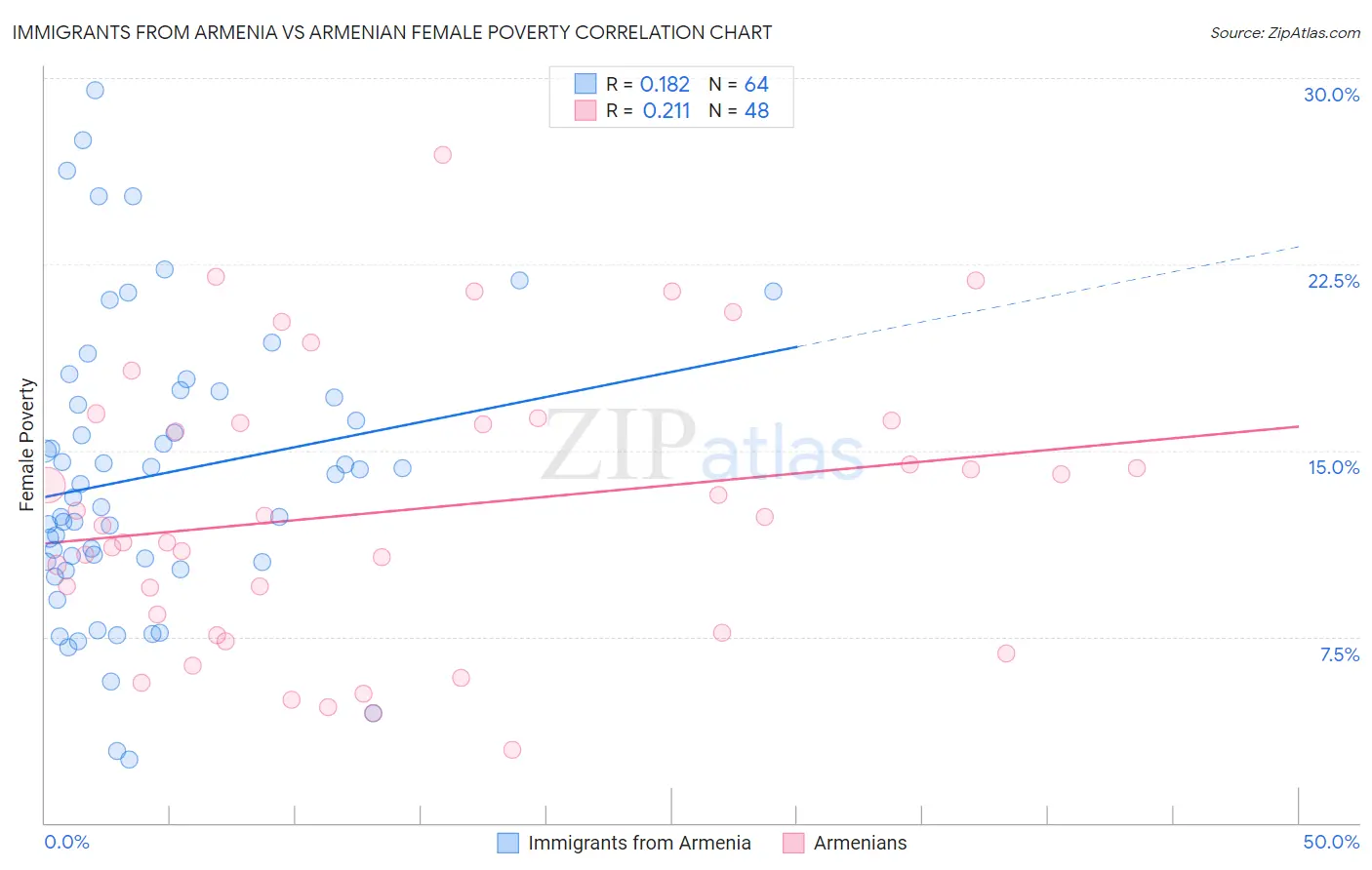 Immigrants from Armenia vs Armenian Female Poverty