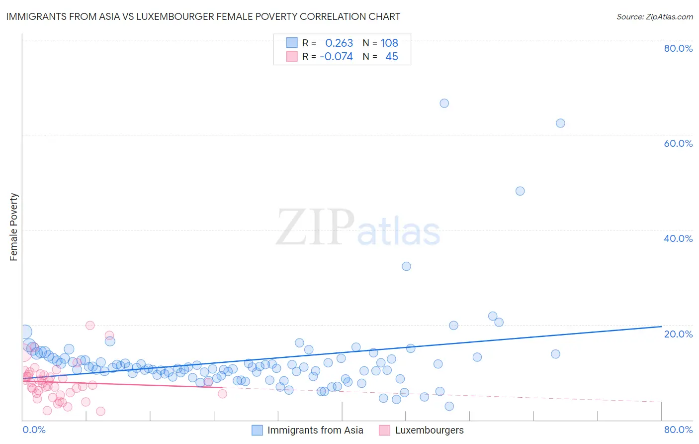 Immigrants from Asia vs Luxembourger Female Poverty