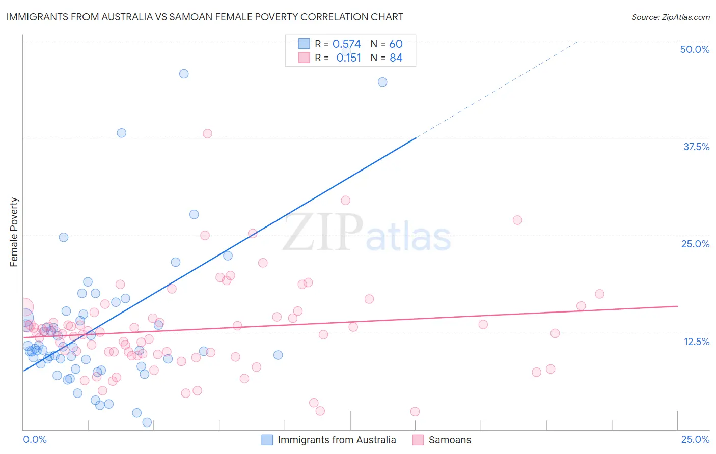 Immigrants from Australia vs Samoan Female Poverty