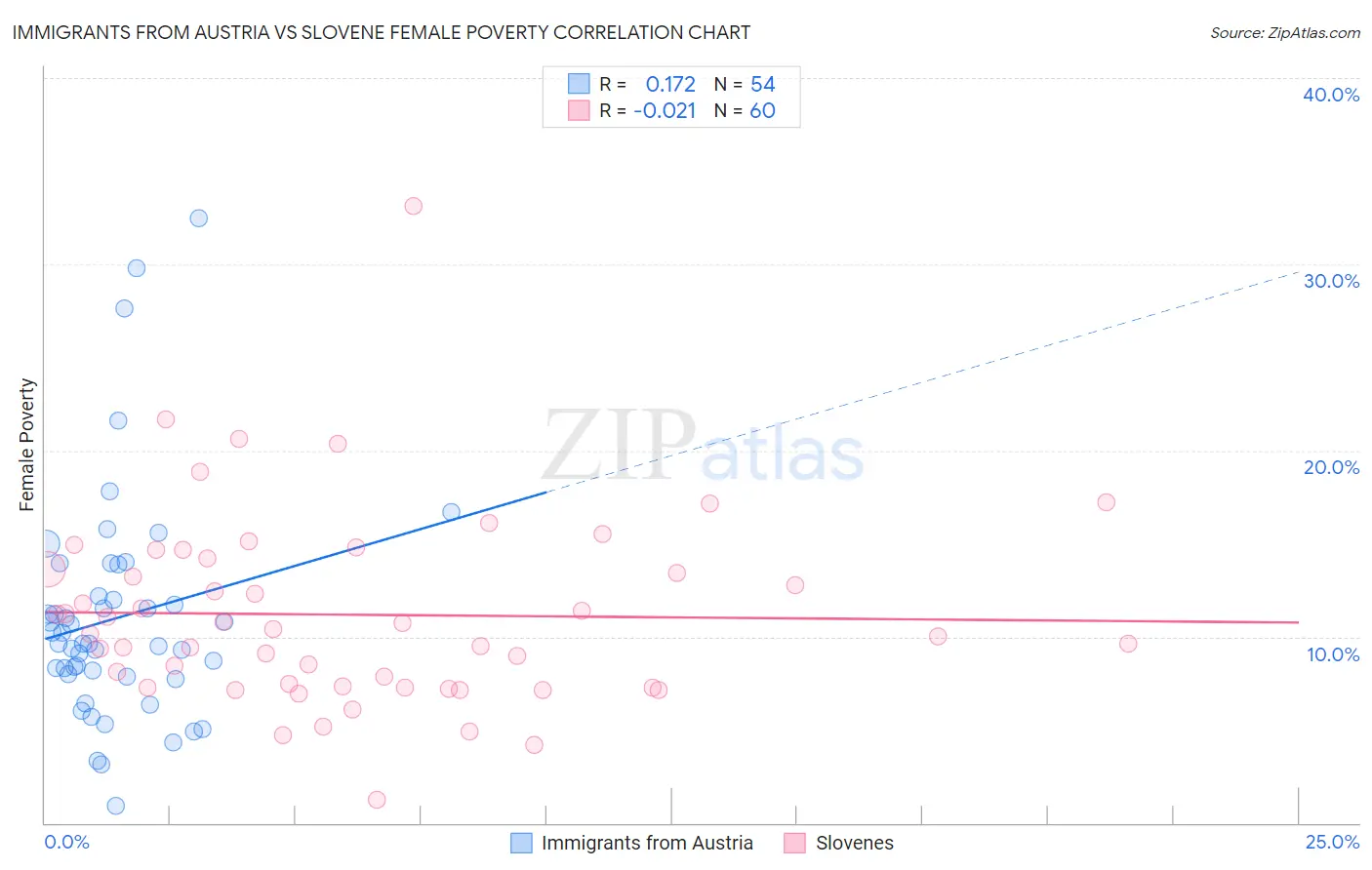 Immigrants from Austria vs Slovene Female Poverty