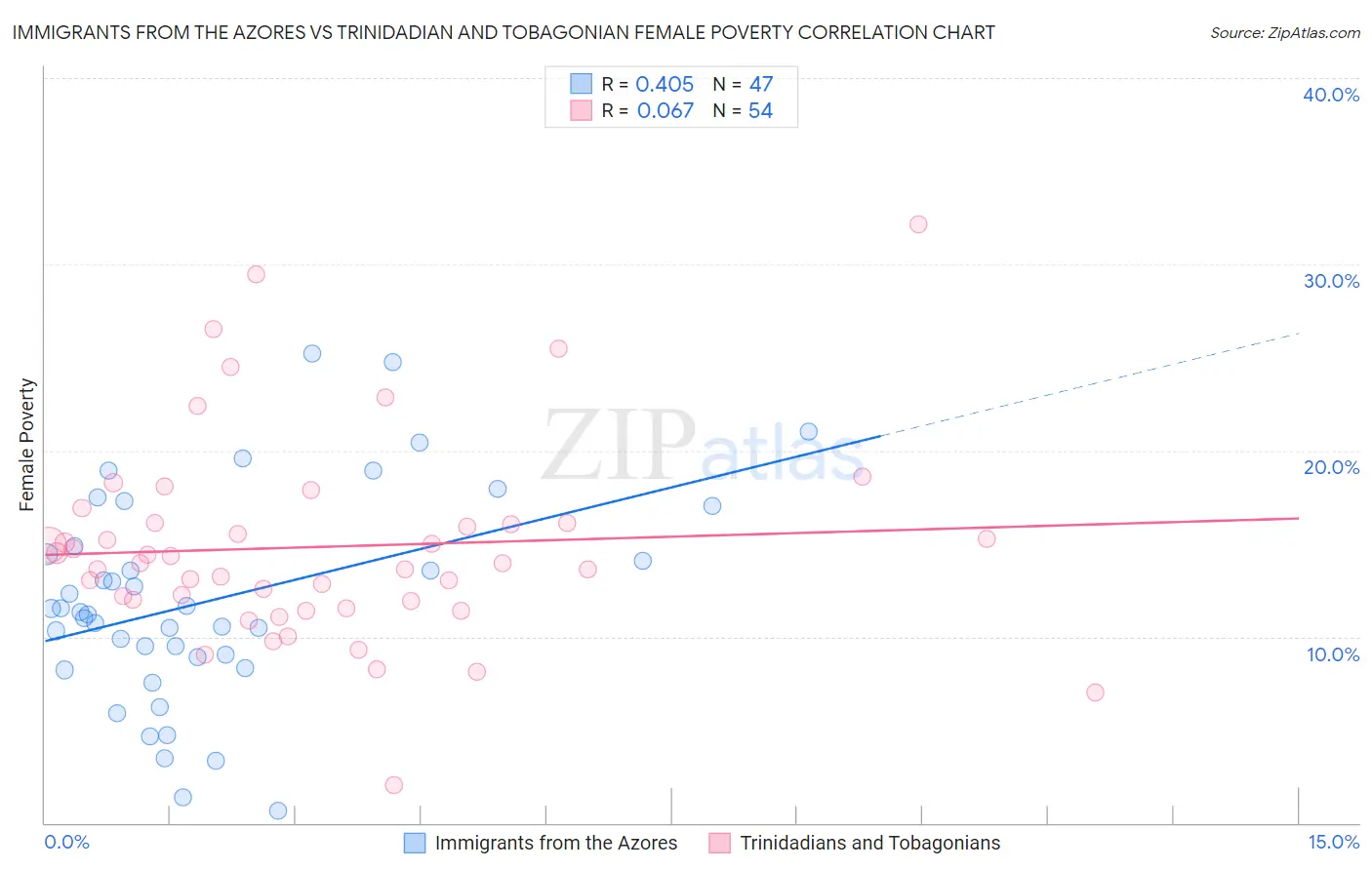 Immigrants from the Azores vs Trinidadian and Tobagonian Female Poverty