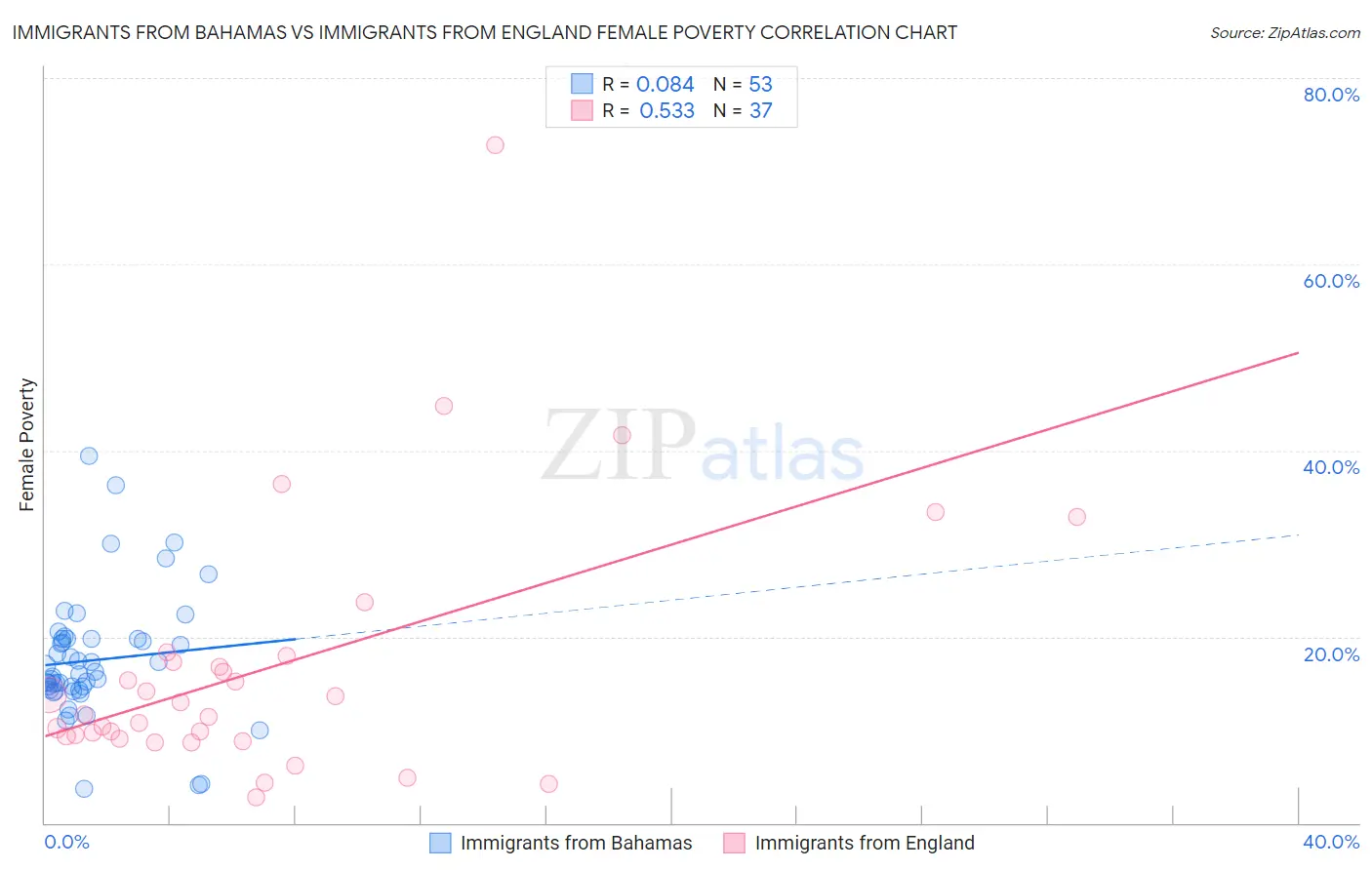 Immigrants from Bahamas vs Immigrants from England Female Poverty