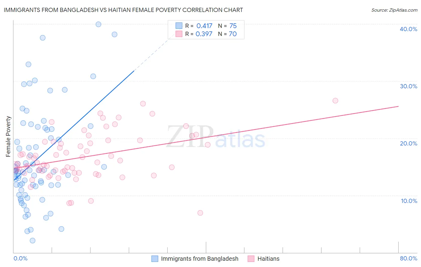 Immigrants from Bangladesh vs Haitian Female Poverty