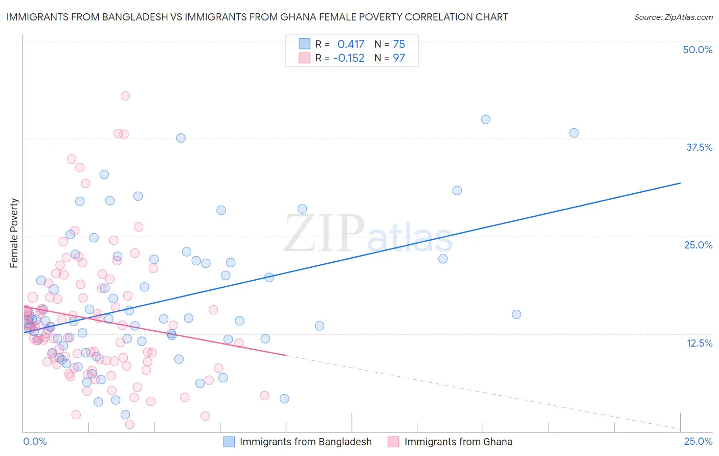 Immigrants from Bangladesh vs Immigrants from Ghana Female Poverty