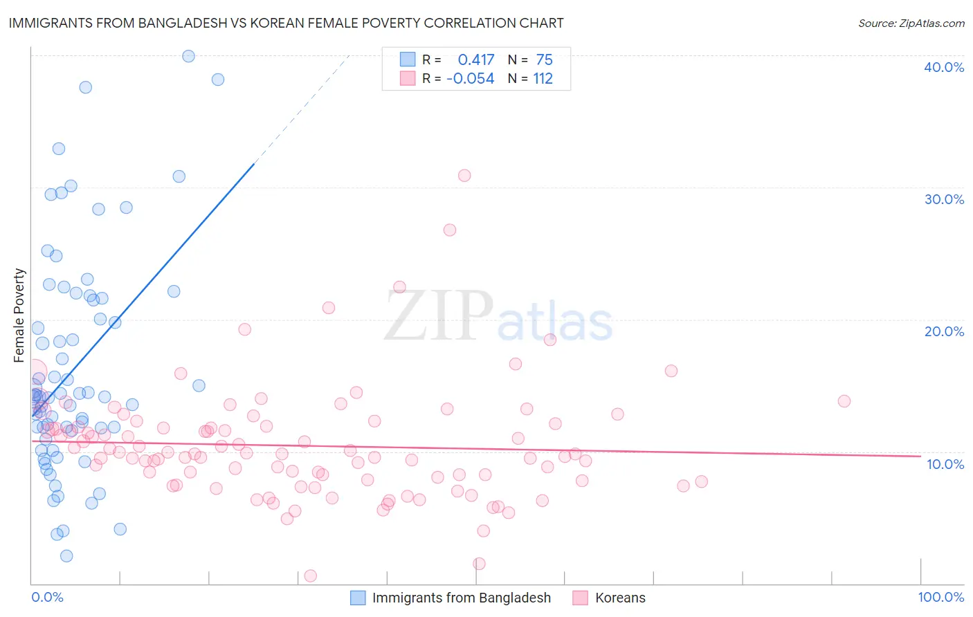 Immigrants from Bangladesh vs Korean Female Poverty