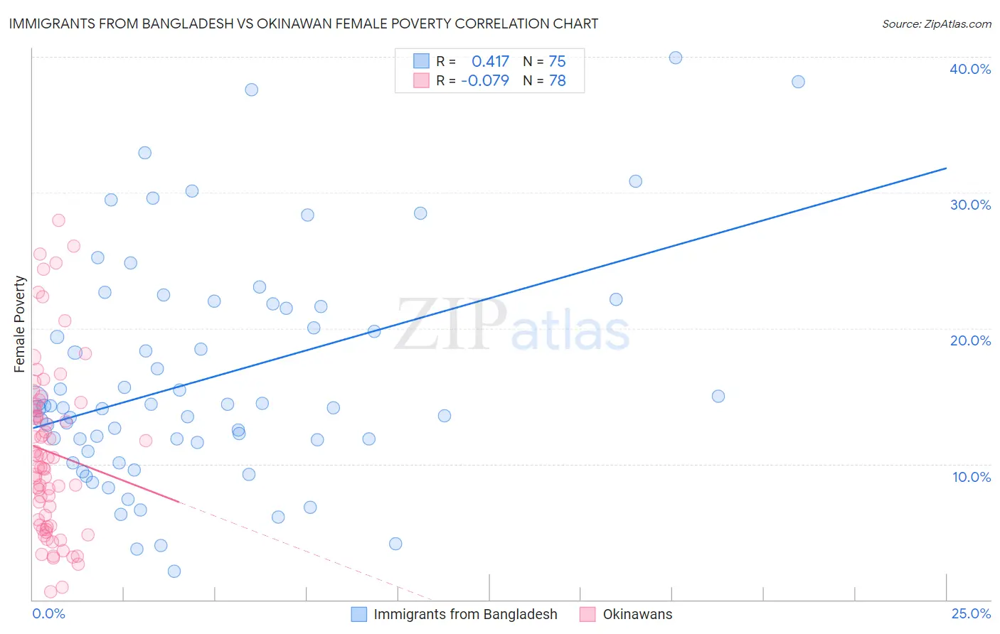 Immigrants from Bangladesh vs Okinawan Female Poverty