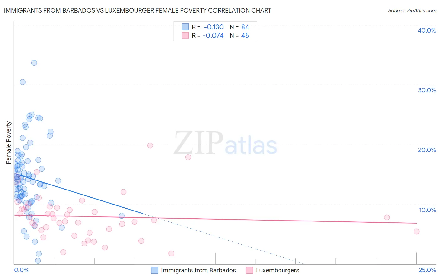 Immigrants from Barbados vs Luxembourger Female Poverty