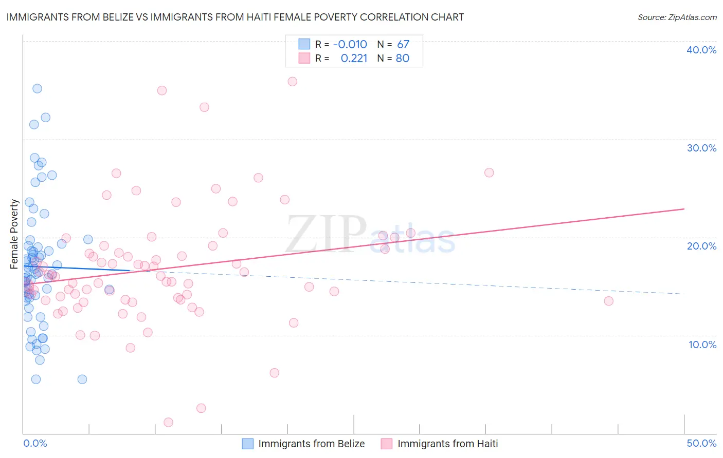 Immigrants from Belize vs Immigrants from Haiti Female Poverty