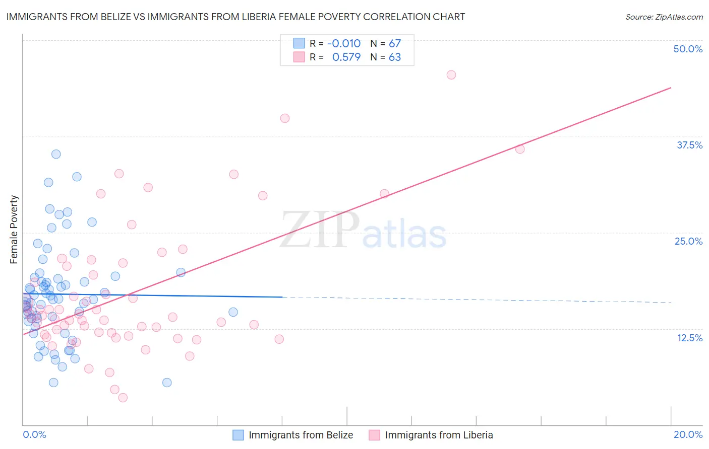 Immigrants from Belize vs Immigrants from Liberia Female Poverty