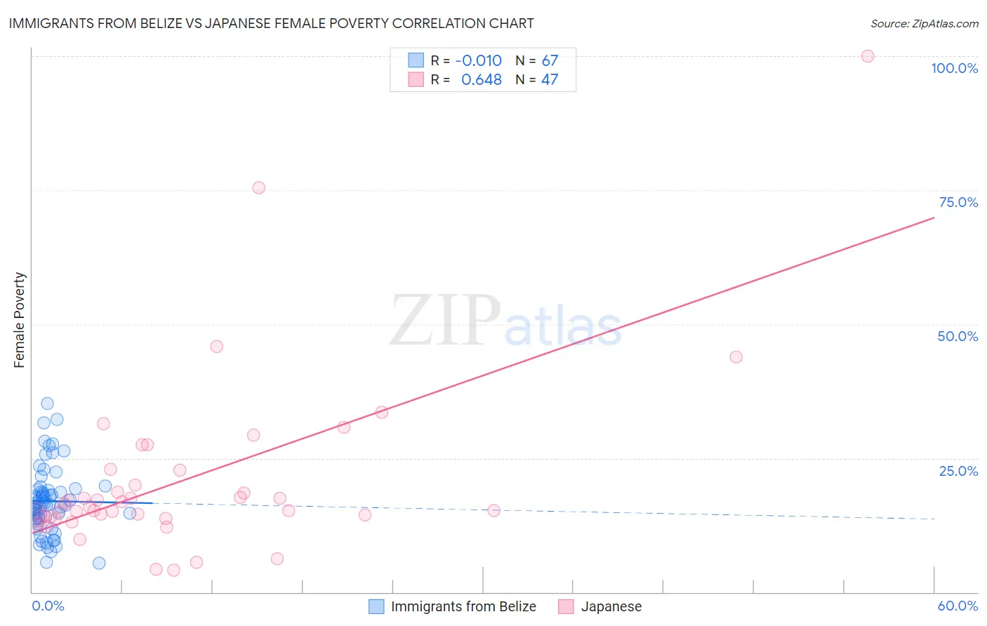 Immigrants from Belize vs Japanese Female Poverty