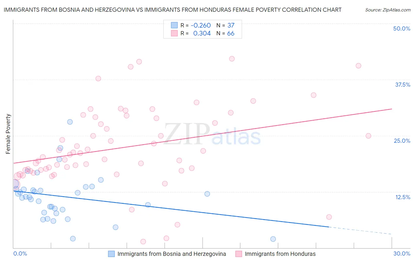 Immigrants from Bosnia and Herzegovina vs Immigrants from Honduras Female Poverty