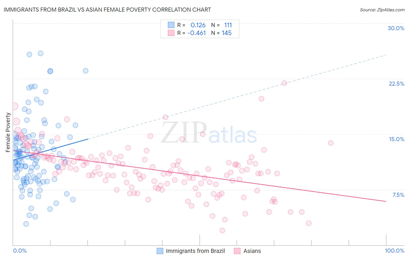 Immigrants from Brazil vs Asian Female Poverty