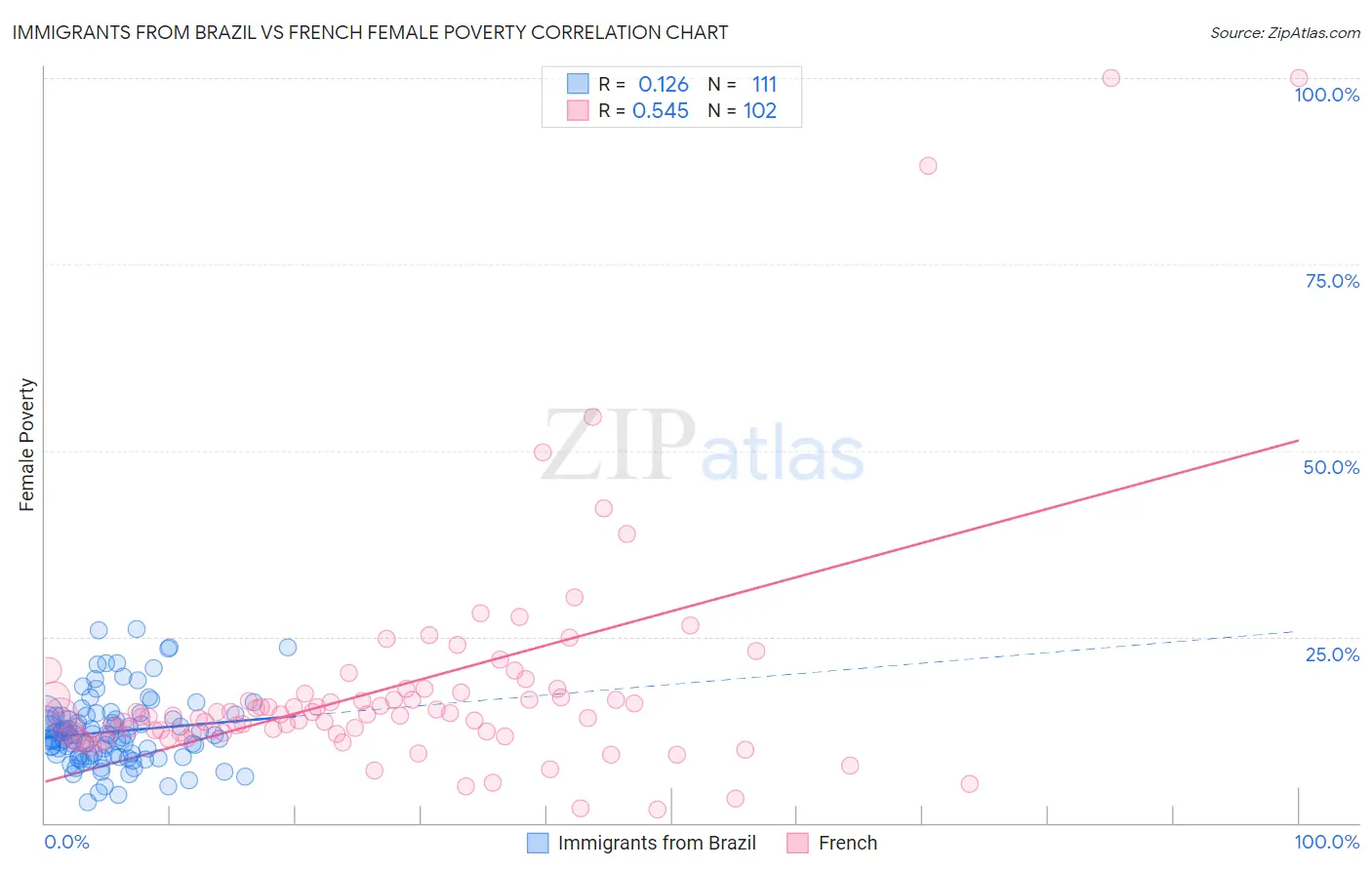 Immigrants from Brazil vs French Female Poverty