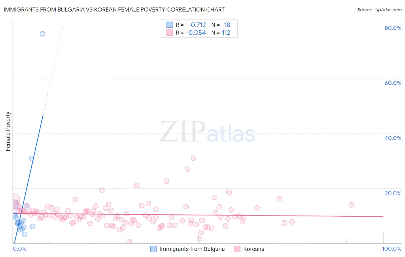 Immigrants from Bulgaria vs Korean Female Poverty